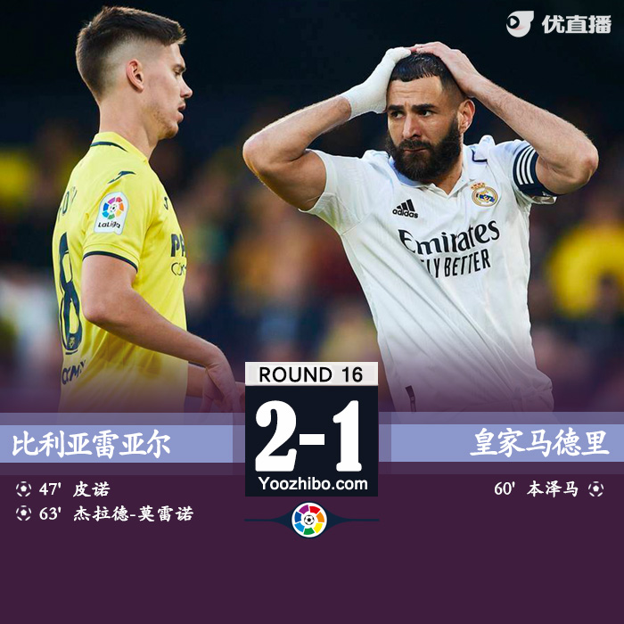<a href=/zuqiu/realmadrid/ target=_blank class=infotextkey>皇马</a>1-2黄潜 门迪被断致丢球阿拉巴送点本泽马点射 