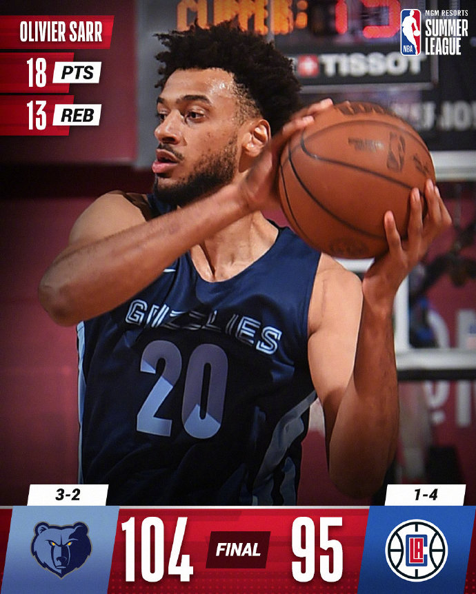 灰熊104-95击沉快船 布坎南21分 萨尔18+13 波士顿20分
